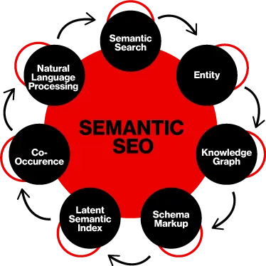 Semantic SEO